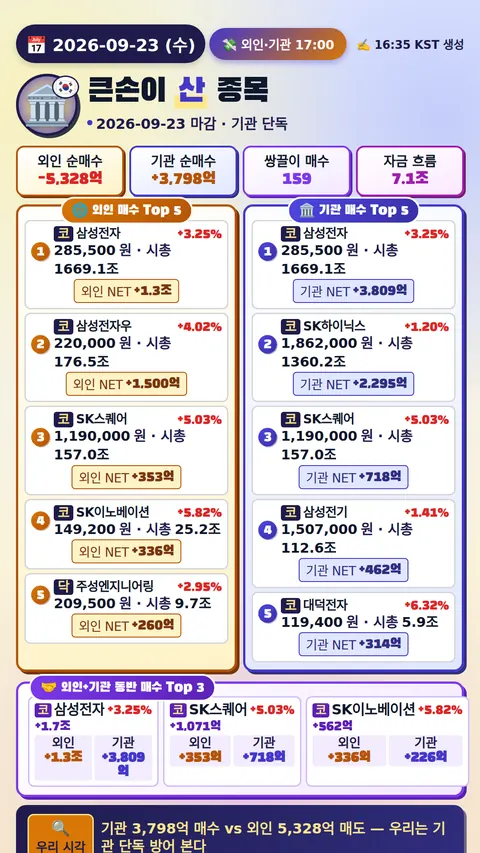 외국인·기관 매매 Top