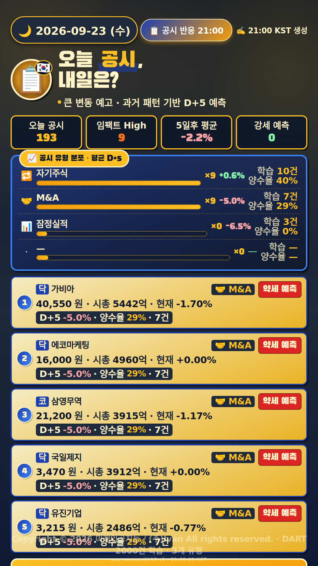 공시 반응, 변동성 확대 예고