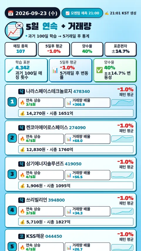 모멘텀 + 거래량 예측