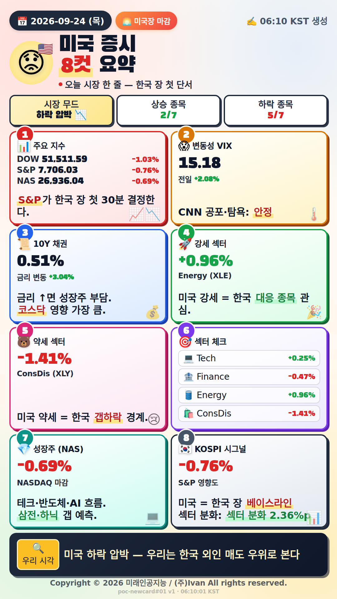 미국 시장, 하락 압박 지속