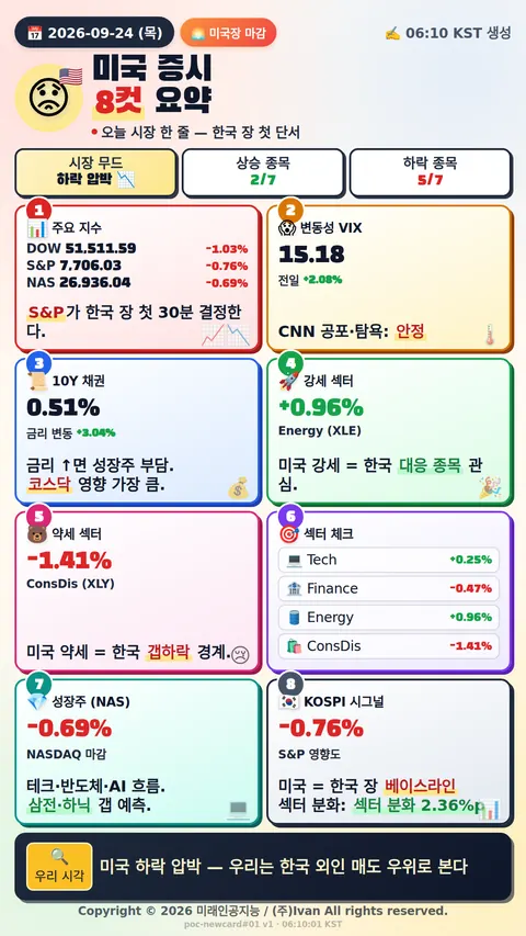 미국 시장 마감 정리