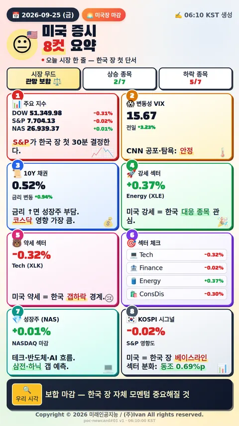미국 시장 마감 정리