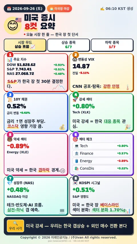 미국 시장 마감 정리