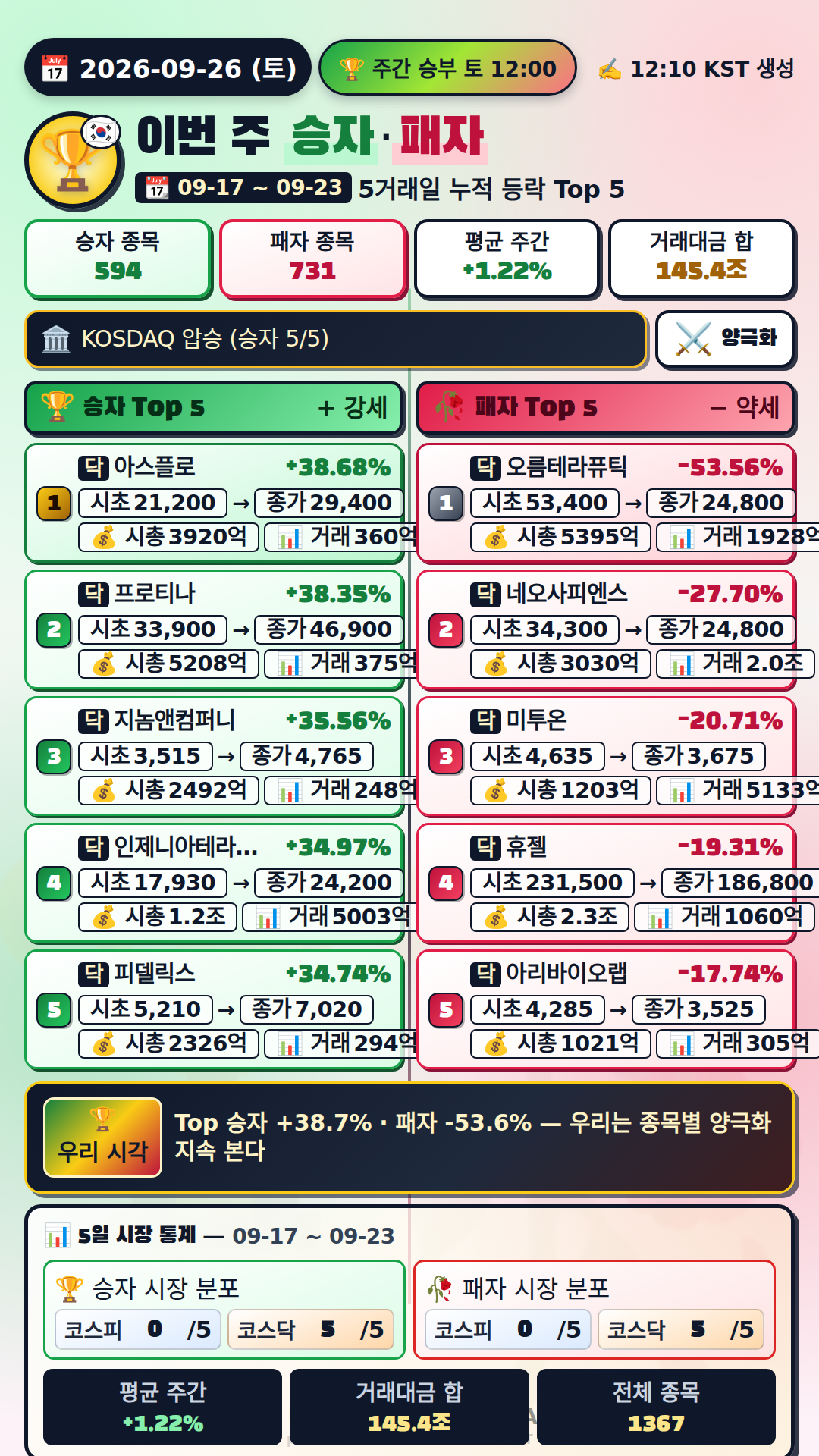 이번 주 승자와 패자