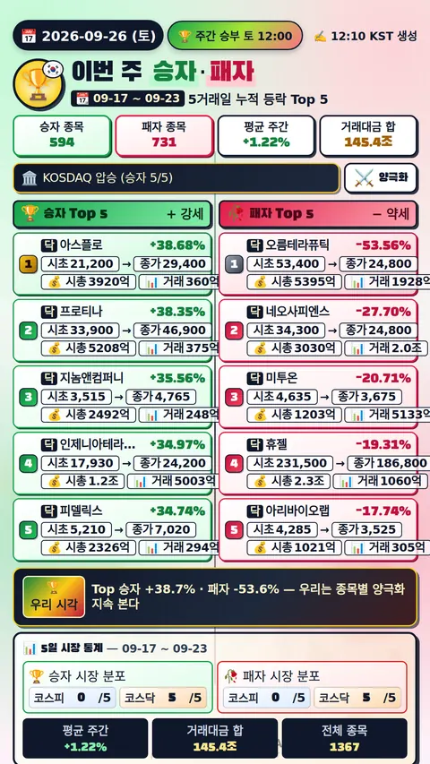 이번 주 승자와 패자